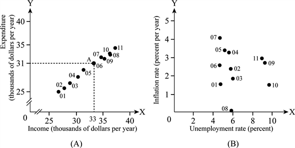 Relationship between number of DVD and number of ticket sold: Figure-1 illustrates the relationship between the number of DVD sold in the market and number of ticket sold at box office. One unit is equal to one million. Figure-1 In Figure-1, X axis measures the number of tickets sold in the market and Y axis measures the number of DVD sold in the market. Point A represents 27 millions of tickets are sold at box office at the time when 2 million DVDs are sold in the market. Relationship between income and expenditure: Figure-2 panel (A) illustrates the relationship between the level of income and the level of expenditure. One unit is equal to thousand. Figure-2 panel (B) illustrates the relationship between the percentage of unemployment rate and the percentage of inflation rate. Figure -2 In Figure-2 Panel (A), X axis measures the income level and Y axis measures the expenditure level. Point A represents the expenditure as $31 thousand when the income level is $33 thousand. The values of expenditure are given near the point, for the corresponding value of the income level in the X axis. The scatter plots show the positive relationship between the income and expenditure. If the income level increases, then the level of expenditure increases and vice versa. In Figure-2 Panel (B), X axis measures the percentage of unemployment rate and Y axis measures the percentage of inflation rate. The values of percentage of inflation rate are given near the point, for the corresponding value of the percentage of unemployment rate in the X axis. The scatter plots show the existence of weak relationship between the percentage of inflation rate and the percentage of unemployment rate.
