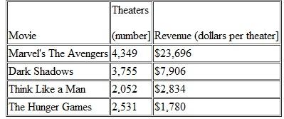 Use the following news clip to work Problem. Avengers Shatters More Records:     Draw a graph of the relationship between the rev­enue per theater on the y -axis and the number of theaters on the x -axis. Describe the relationship.