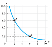 Use the following relationship to work Problem. Calculate the slope of the relationship at point A and at point B.