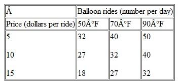 Use the following table to work Problem. The table gives the price of a balloon ride, the temperature, and the number of rides a day. Draw a graph to show the relationship between the price and the number of rides, when the temperature is 70°F. Describe this relationship.