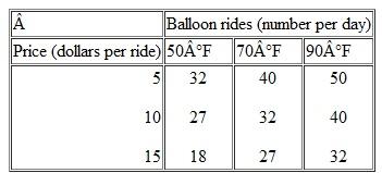 Use the following table to work Problem. The table gives the price of a balloon ride, the temperature, and the number of rides a day. What happens in the graph in Problem if the temperature rises to 90°F? Problem Use the following table to work Problem. The table gives the price of a balloon ride, the temperature, and the number of rides a day. Draw a graph to show the relationship between the price and the number of rides, when the temperature is 70°F. Describe this relationship.