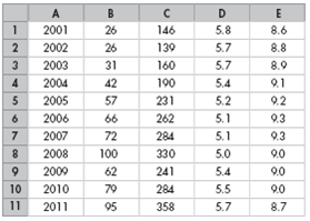 Use the following spreadsheet to work Problem. The spreadsheet provides data on oil and gasoline: Column A is the year, column B is the price of oil (dollars per barrel), column C is the price of gasoline (cents per gallon), column D is U.S. oil production, and column E is the U.S. quantity of gasoline refined (both in millions of barrels per day). Draw a scatter diagram of the quantity of U.S. oil produced and the quantity of gasoline refined. Describe the relationship.