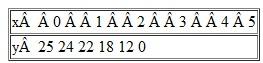 Use the following data to work Problem. Draw a graph that shows the relationship between the two variables x and y : Calculate the slope of the relationship across the arc as x increases from 4 to 5.