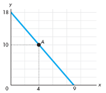 Calculate the slope of the curve in the figure in the next column at point A.