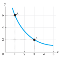 Use the following relationship to work Problem. Calculate the slope across the arc AB.