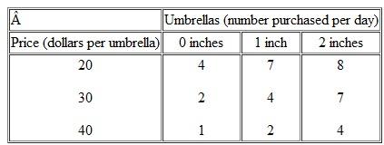 Use the following table to work Problem. The table gives information about umbrellas: price, the number purchased, and rainfall in inches.    What happens in the graph in Problem if the rainfall increases from 1 inch to 2 inches? Problem  Use the following table to work Problem. The table gives information about umbrellas: price, the number purchased, and rainfall in inches.    Draw a graph to show the relationship between the price and the number of umbrellas purchased, holding the amount of rainfall constant at 1 inch. Describe this relationship.