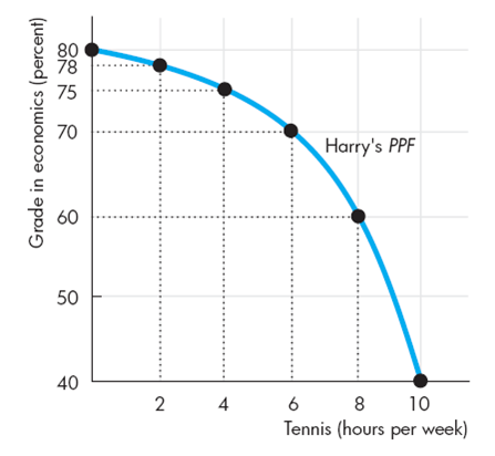 Use the following graphs to work Problem. Harry enjoys tennis but wants a high grade in his economics course. The graphs show his PPF for these two goods and his MB curve from tennis. If Harry becomes a tennis superstar with big earnings from tennis, what happens to his PPF , MB curve, and his efficient time allocation?
