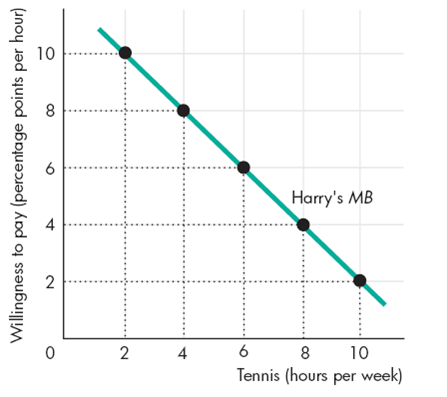 Use the following graphs to work Problem. Harry enjoys tennis but wants a high grade in his economics course. The graphs show his PPF for these two goods and his MB curve from tennis. If Harry becomes a tennis superstar with big earnings from tennis, what happens to his PPF , MB curve, and his efficient time allocation?