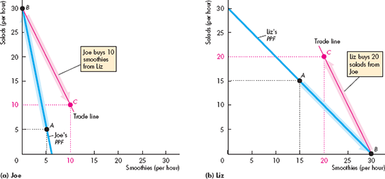 Use the following data to work Problem. Brazil produces ethanol from sugar at a cost of 83 cents per gallon. The United States produces ethanol from corn at a cost of $1.14 per gallon. Sugar grown on one acre of land produces twice the quantity of ethanol as the corn grown on an acre. The United States imports 5 percent of the ethanol it uses and produces the rest itself. Since 2003, U.S. ethanol production has more than doubled and U.S. corn production has increased by 45 percent. Sketch a figure similar to Fig. to show how both the United States and Brazil can gain from specialization and trade. Figure The Gains from Trade Initially, Joe produces at point A on his PPF in part (a), and Liz produces at point A on her PPF in part (b). Joe's opportunity cost of producing a salad is less than Liz's, so Joe has a comparative advantage in producing salads. Liz's opportunity cost of producing a smoothie is less than Joe's, so Liz has a comparative advantage in producing smoothies. If Joe specializes in making salads, he produces 30 salads and no smoothies at point B on his PPF. If Liz specializes in making smoothies, she produces 30 smoothies and no salads at point B on her PPF. They exchange salads for smoothies along the red Trade line. Liz buys salads from Joe for less than her opportunity cost of producing them. Joe buys smoothies from Liz for less than his opportunity cost of producing them. Each goes to point C -a point outside his or her PPF. With specialization and trade, Joe and Liz gain 5 smoothies and 5 salads each with no extra resources.