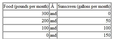 Production Possibilities and Opportunity Cost  Use the following table to work Problem. Suppose that Yucatan's production possibilities are    a. Draw a graph of Yucatan's PPF and explain how your graph illustrates a tradeoff. b. If Yucatan produces 150 pounds of food per month, how much sunscreen must it produce if it achieves production efficiency c. What is Yucatan's opportunity cost of producing 1 pound of food d. What is Yucatan's opportunity cost of producing 1 gallon of sunscreen e. What is the relationship between your answers to parts (c) and (d)