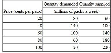 The demand and supply schedules for gum are a. Draw a graph of the market for gum and mark in the equilibrium price and quantity. b. Suppose that the price of gum is 70¢ a pack. Describe the situation in the gum market and explain how the price adjusts. c. Suppose that the price of gum is 30¢ a pack. Describe the situation in the gum market and explain how the price adjusts.
