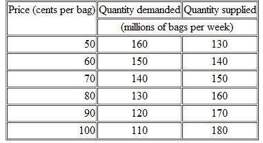 Market Equilibrium  The demand and supply schedules for potato chips are    a. Draw a graph of the potato chip market and mark in the equilibrium price and quantity. b. If the price is 60¢ a bag, is there a shortage or a surplus, and how does the price adjust