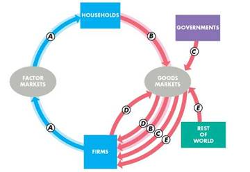 S. Economy Shrinks Modestly  GDP fell 1 percent as businesses cut investment by 8.9 percent, consumers cut spending by 1.2 percent, purchases of new houses fell 38 percent, and exports fell 29.9 percent. Use the letters on the figure in problem to indicate the flow in which each item in the news clip occurs. How can GDP have fallen by only 1.0 percent with the big expenditure cuts reported? Problem  Use the following figure, which illustrates the circular flow model, to work Problem.     During 2008, in an economy: Flow B was $9 trillion. Flow C was $2 trillion. Flow D was $3 trillion. Flow E was -$0.7 trillion. Name the flows and calculate the value of a. Aggregate income. b. GDP.