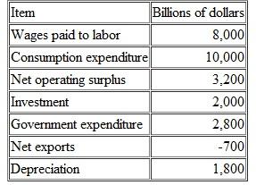 Use the following data to work Problem. The table lists some macroeconomic data for the United States in 2008. Calculate U.S. GDP in 2008.