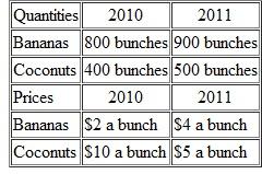 Use the following data to work Problem. Tropical Republic produces only bananas and coconuts. The base year is 2010, and the table gives the quantities produced and the prices. Calculate real GDP in 2011 expressed in base-year prices.