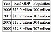 Use the following table to work out in which year the U.S. standard of living (i) increases and (ii) decreases. Explain your answer.