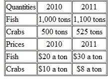 Use the following table to work Problem. Maritime Republic produces only fish and crabs. Calculate nominal GDP in 2010 and 2011.