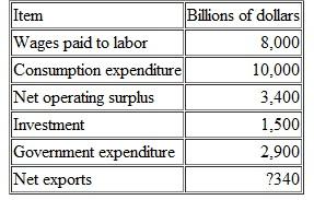Measuring U.S. GDP Use the following data to work Problem. The table lists some macroeconomic data for the United States in 2009. Calculate U.S. GDP in 2009.
