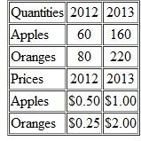 Use the following data to work Problem. An economy produces only apples and oranges. The base year is 2012, and the table gives the quantities produced and the prices. Calculate real GDP in 2012 and 2013 expressed in base-year prices.