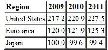 The IMF World Economic Outlook reported the following price level data (2000 = 100): a. In which region was the inflation rate highest in 2010 and in 2011? b. Describe the path of the price level in Japan.