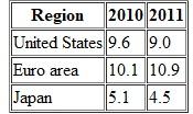 Use the following data to work Problem. The IMF World Economic Outlook reports the following unemployment rates: What do these numbers tell you about the phase of the business cycle in the three regions in 2011?