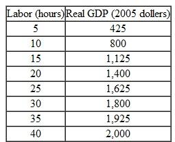 Use the following tables to work Problem. The tables describe an economy's labor market and its production function in 2010. In 2011, the population increases and labor hours supplied increase by 10 at each real wage rate. What are the equilibrium real wage rate, labor productivity, and potential GDP in 2011?