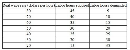 Use the following tables to work Problem. The tables describe an economy's labor market and its production function in 2010. In 2011, the population increases and labor hours supplied increase by 10 at each real wage rate. Does the standard of living in this economy increase in 2011Explain why or why not.