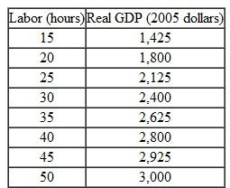 How Potential GDP Grows Use the following tables to work Problem. The first table describes an economy's labor market in 2010 and the second table describes its production function in 2010. What are labor productivity and potential GDP in 2010?