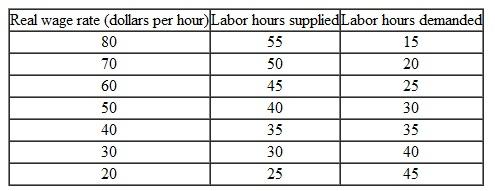 How Potential GDP Grows Use the following tables to work Problem. The first table describes an economy's labor market in 2010 and the second table describes its production function in 2010. Suppose that labor productivity increases in 2010. What effect does the increased labor productivity have on the demand for labor, the supply of labor, potential GDP, and real GDP per person?