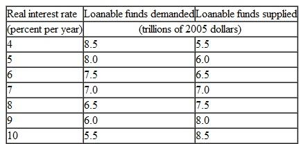 Use the following data to work Problem. The data is for an economy when the government's budget is balanced. If the government's budget becomes a surplus of $1 trillion, what are the real interest rate, investment, and private savingIs there any crowding out in this situation?