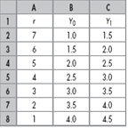 The spreadsheet provides information about the demand for money in Minland. Column A is the nominal interest rate, r. Columns B and C show the quantity of money demanded at two values of real GDP: Y 0 is $10 billion and Y 1 is $20 billion. The quantity of money supplied is $3 billion. Initially, real GDP is $20 billion. What happens in Minland if the interest rate (i) exceeds 4 percent a year and (ii) is less than 4 percent a year?
