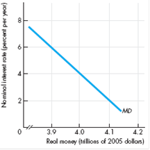 The figure shows the demand for money curve. If the Fed decreases the quantity of real money supplied from $4 trillion to $3.9 trillion, explain how the price of a bond will change.