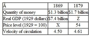 The Quantity Theory of Money The table provides some data for the United States in the first decade following the Civil War. Source of data: Milton Friedman and Anna J. Schwartz, A Monetary History of the United States 1867-1960 a. Calculate the value of X in 1869. b. Calculate the value of Z in 1879. c. Are the data consistent with the quantity theory of moneyExplain your answer.