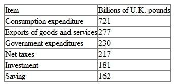 Financing International Trade Use the following table to work Problem. The table gives some data about the U.K. economy: Calculate net exports and show the relationship between the government sector balance and net exports.