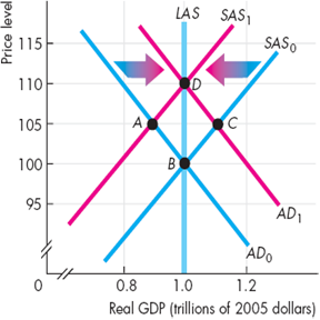 Use the following graph to work Problem. Initially, the short-run aggregate supply curve is SAS 0 and the aggregate demand curve is AD 0. Some events change aggregate demand from AD 0 to AD 1. Describe two events that could have created this change in aggregate demand. What is the equilibrium after aggregate demand changedIf potential GDP is $1 trillion, the economy is at what type of macroeconomic equilibrium?