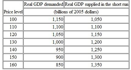 Use the following data to work Problem. The table shows the aggregate demand and short-run aggregate supply schedules of a country in which potential GDP is $1,050 billion. Does the country have an inflationary gap or a recessionary gap and what is its magnitude?