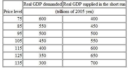 Explaining Macroeconomic Trends and Fluctuations Use the following information to work Problem. In Japan, potential GDP is 600 trillion yen and the table shows the aggregate demand and short-run aggregate supply schedules. a. Draw a graph of the aggregate demand curve and the short-run aggregate supply curve. b. What is the short-run equilibrium real GDP and price level