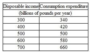 Use the following data to work Problem. You are given the following information about the economy of the United Kingdom. Calculate saving at each level of disposable income and calculate the marginal propensity to save.