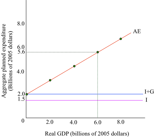 Autonomous expenditure refers to summation of investment and government expenditure. In addition, consumption expenditure might have an autonomous portion in it. In other words, we can say that autonomous expenditure is that expenditure which a country incurs when GDP is zero. It means autonomous expenditure is that part of the aggregate expenditure, which does not depend on GDP. The components of aggregate planned expenditure of Turtle Island are given below: Here autonomous expenditure is $ 2 billion as it is the summation of investment and government expenditure. This is because, the autonomous consumption expenditure is zero here, and investment and government expenditure add up to $ 2 billion. We know that marginal propensity to consume can be obtained by dividing the change in consumption expenditure by change in the disposable income. Where: • MPC=Marginal propensity to consume • =Change in consumption expenditure • Change in disposable income Now, substitute the values in the formula: Here marginal propensity to consume is 0.60.