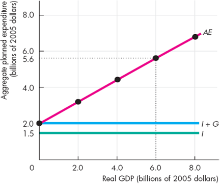 Use the following figure to work Problem. The figure illustrates the components of aggregate planned expenditure on Turtle Island. Turtle Island has no imports or exports, no incomes taxes, and the price level is fixed. a. What is aggregate planned expenditure when real GDP is $6 billion? b. If real GDP is $4 billion, what is happening to inventories c. If real GDP is $6 billion, what is happening to inventories