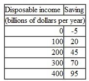 Fixed Prices and Expenditure Plans Use the following data to work Problem. You are given the following information about the economy of Australia. Calculate consumption at each level of disposable income. Calculate the marginal propensity to consume.