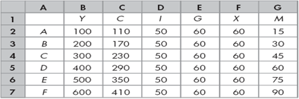 Real GDP with a Fixed Price Level Use the following spreadsheet, which lists real GDP (Y) and the components of aggregate planned expenditure in billions of dollars, to work Problem. a. What is aggregate planned expenditure when real GDP is $200 billion? b. If real GDP is $200 billion, explain the process that moves the economy toward equilibrium expenditure. c. If real GDP is $500 billion, explain the process that moves the economy toward equilibrium expenditure.