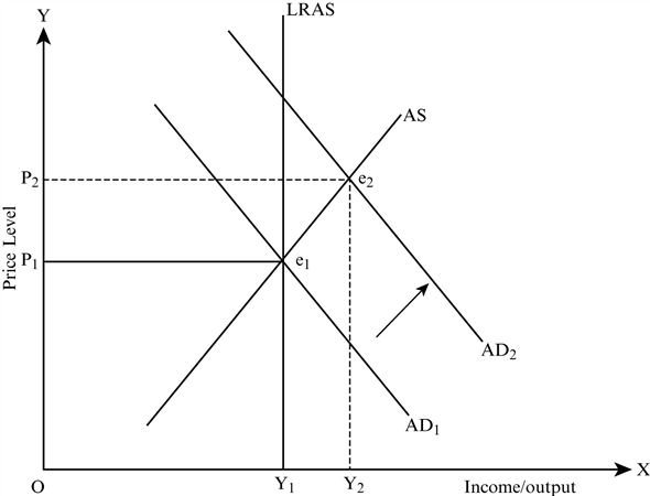Consumer's confident: If people realized that their income will increase in near future, then they will be confident that they will be able to pay the current spending in future. As a result, consumption expenditure will increase. Hence, increase in consumer's confidence will increase the aggregate demand. Increase in consumers' confidence will increase the aggregate demand and would cause the aggregate demand curve to shift outward from to . Hence, the demand for real GDP will increase from to . Figure 1 shows the change in aggregate demand. Figure 1 In Figure 1, real GDP is measured on the horizontal axis and price is measured on the vertical axis.