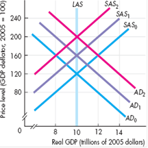 Use the following figure to answer Problem. In each question, the economy starts out on the curves labeled AD 0 and SAS 0. Suppose that people expect deflation (a falling price level), but aggregate demand remains at AD 0. a. What happens to the short-run and long-run aggregate supply curves(Draw some new curves if you need to.) b. Describe the initial effects of an expected deflation. c. Describe what happens as it becomes obvious to everyone that the expected deflation is not going to occur.