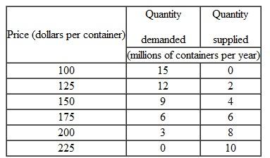Use the following information to work the Problem. Wholesalers of roses (the firms that supply your local flower shop with roses for Valentine's Day) buy and sell roses in containers that hold 120 stems. The table provides information about the wholesale market for roses in the United States. The demand schedule is the wholesalers' demand and the supply schedule is the U.S. rose growers' supply. Wholesalers can buy roses at auction in Aalsmeer, Holland, for $125 per container. a. Without international trade, what would be the price of a container of roses and how many containers of roses a year would be bought and sold in the United States? b. At the price in your answer to part (a), does the United States or the rest of the world have a comparative advantage in producing roses