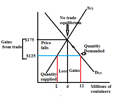 (a) Rose growers will lose as cheap cost of roses can now be imported from abroad. However, consumers gain because now they are getting the rose at a cheaper cost in comparison to before. Due to this their demand will increase. (b) The below graph represents the equilibrium prices without international trade and with international trade.   The demand curve D US and the supply curve S US show the demand and supply in the US domestic market only. The demand curve tells us the quantity of roses that Americans are willing to buy at various prices. The supply curve tells us the quantity of roses that US makers are willing to sell at various prices. The increase in demand from 6 million to 12 million and the reduction in prices from $175 to $125 is the gains from trade. However, loss is of 4 million to the US rose growers as initially they were supplying 6 million but now only 2 million. (c) 10 million has been imported due to international trade. So, amount will $1,250 million which is the gains from international trade.