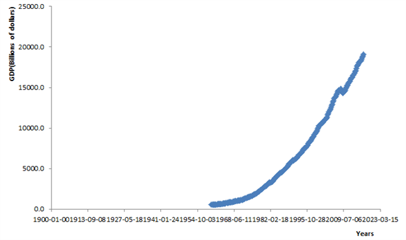 Recession is temporary decline in economic activities or a significant fail in spending generally leads to recession. After collecting the data from period 1960 to most recent date, the figure 1 is the graphical representation of collected data.   Figure-1 a) After going through US economy data from 1960, quarter 2 US economy has 8 recessions, it started from the third quarter of 1960, then in 1969-70, 1973-75, 1980, early 1980s, early 1990s, early 2000s and the last one is Great recession in Dec 2007 to June 2009. (b)  Recession in 1960 and last for 2.5 quarter, then in 1969-70 last for 3 quarter, 1973-75 last for 5 quarter, 1980 last for 1.5 quarter, early 1980s last for 5 quarter, early 1990s last for 2 quarter, and early 2000s last for 2 quarter and the last one is Great recession in Dec 2007 to June 2009 last for 6 quarter. c) According to length and magnitude recession in early 1990s from July 1990 to March 1991 and great recession from Dec 2007 to June 2009 have been the lengthiest recessions.