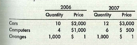 An economy produces three goods: cars, computers, and oranges. Quantities and prices per unit for years 2006 and 2007 are as follows:    a. What is nominal GDP in 2006 and in 2007 By what percentage does nominal GDP change from 2006 to 2007  b. Using the prices for 2006 as the set of common prices, what is real GDP in 2006 and in 2007 By what percent-age don real GDP change from 2006 to 2007  c. Using the prices for 2007 as the set of common prices, what is real GDP in 2006 and in 2007 By what percent-age does real GDP change from 2006 to 2007  d. Why are the two output growth rates constructed in (b) and (c) different Which one is correct Explain your answer.