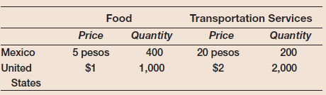Assume that the average consumer in Mexico and the average consumer in the United States buy the quantities and pay the prices indicated in the following table:    a. Compute U.S. consumption per capita in dollars.  b. Compute Mexican consumption per capita in pesos.  c. Suppose that 1 dollar is worth 10 pesos. Compute Mexico's consumption per capita in dollars.  d. Using the purchasing power parity method and U.S. prices, compute Mexican consumption per capita in dollars.  e. Under each method, how much lower is the standard of living in Mexico than in the United States Does the choice of method make a difference