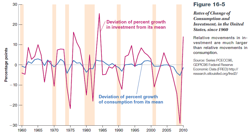 The movements of consumption and investment Go to the latest Economic Report of the President (www. gpoaccess.gov/eop/) and find Table B-2 (Real GDP) in the Statistical Appendix. Note that you can download the statistical appendix separately in a spreadsheet which will be easier to work with. Retrieve annual data for the years 1959 to the most recent date available for personal consumption expenditures and gross private domestic investment. Note that the data are in real terms. a. On average, how much larger is consumption than investment b. Compute the change in the levels of consumption and investment from one year to the next, and graph them for the period 1959 to the latest available date. Are the year-toyear changes in consumption and investment of similar magnitude c. What do your answers in parts (a) and (b) imply about the average annual percentage changes of consumption and investment Is this implication consistent with Figure 16-5